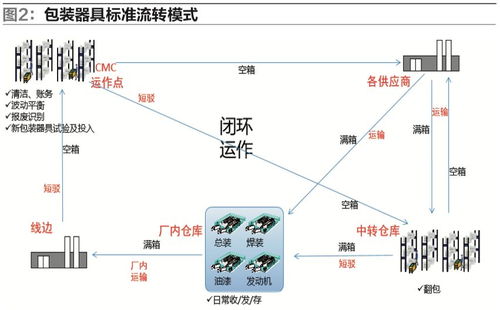 包裝器具管理系統(tǒng)在汽車(chē)入廠物流中的設(shè)計(jì)與應(yīng)用及其信息系統(tǒng)運(yùn)行維護(hù)服務(wù)